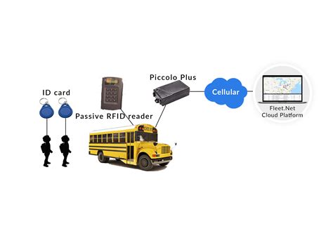 rfid based school bus tracking system ppt|school bus tracking system.